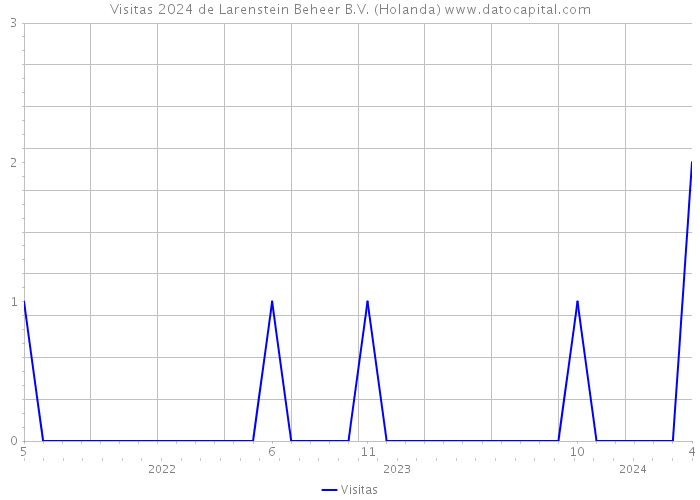 Visitas 2024 de Larenstein Beheer B.V. (Holanda) 