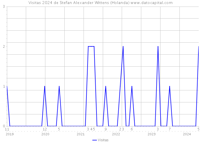 Visitas 2024 de Stefan Alexander Wittens (Holanda) 
