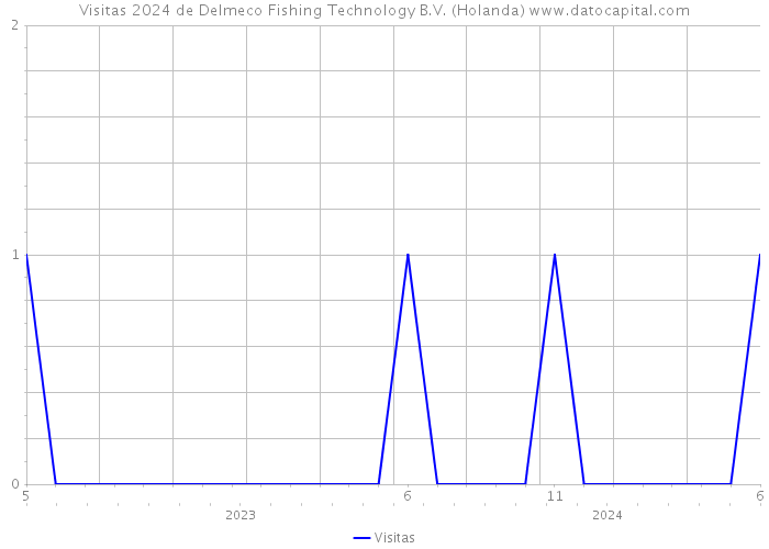 Visitas 2024 de Delmeco Fishing Technology B.V. (Holanda) 