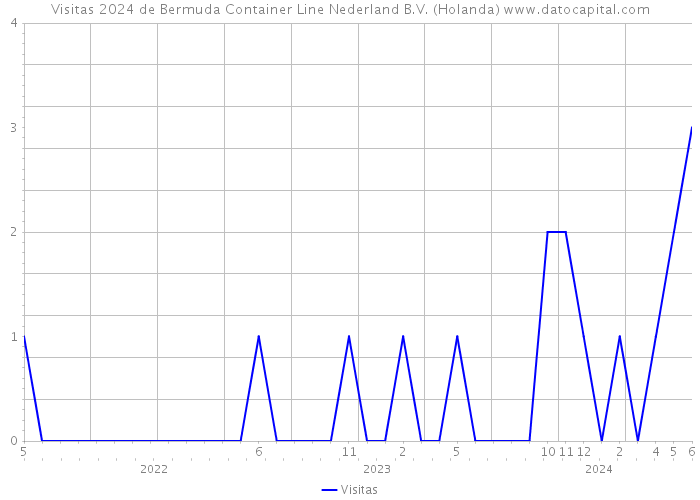 Visitas 2024 de Bermuda Container Line Nederland B.V. (Holanda) 