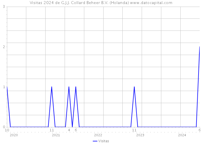 Visitas 2024 de G.J.J. Collard Beheer B.V. (Holanda) 