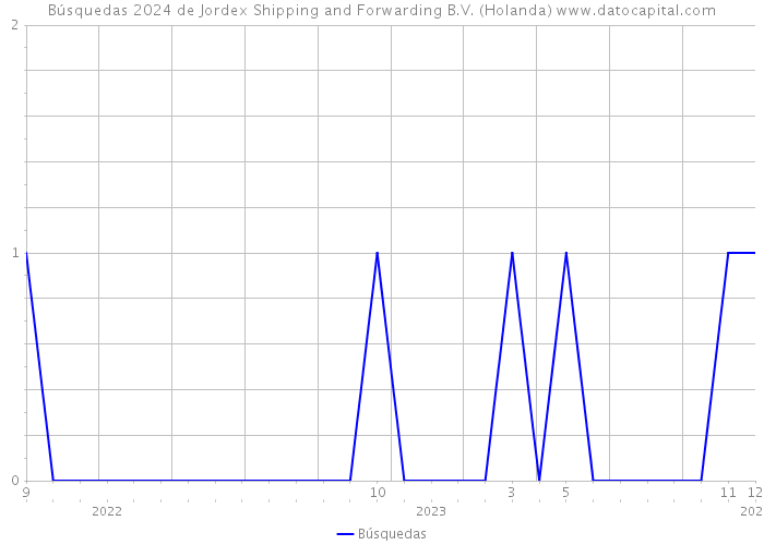 Búsquedas 2024 de Jordex Shipping and Forwarding B.V. (Holanda) 