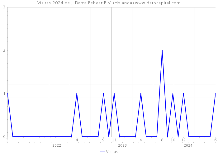 Visitas 2024 de J. Dams Beheer B.V. (Holanda) 