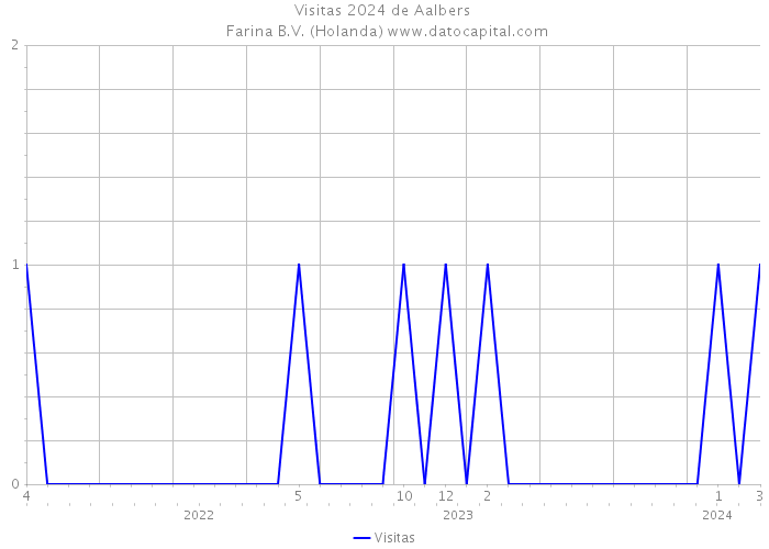 Visitas 2024 de Aalbers | Farina B.V. (Holanda) 