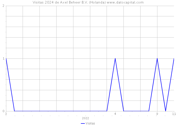 Visitas 2024 de Axel Beheer B.V. (Holanda) 