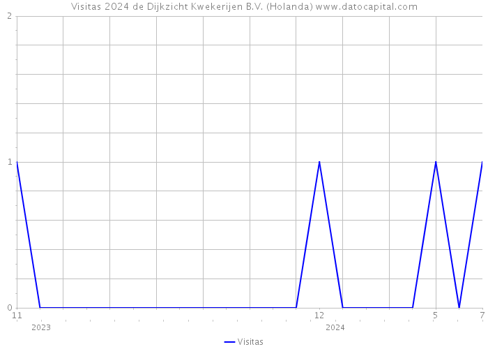 Visitas 2024 de Dijkzicht Kwekerijen B.V. (Holanda) 