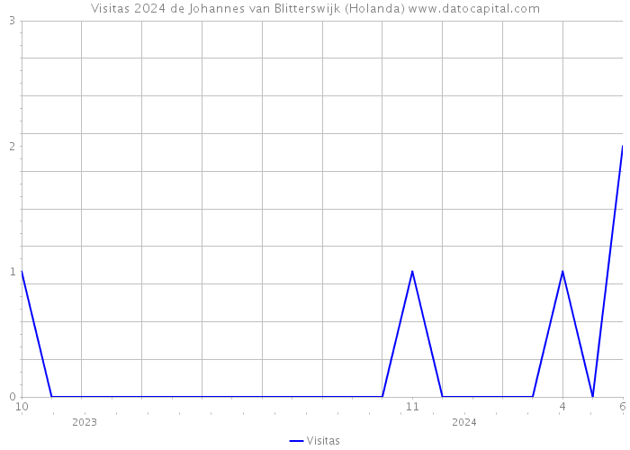 Visitas 2024 de Johannes van Blitterswijk (Holanda) 
