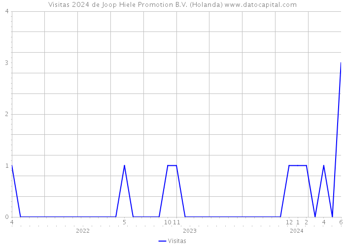 Visitas 2024 de Joop Hiele Promotion B.V. (Holanda) 