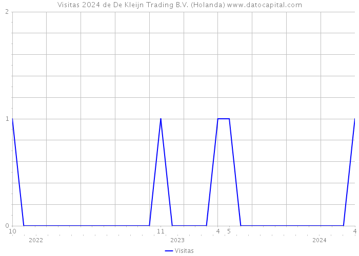 Visitas 2024 de De Kleijn Trading B.V. (Holanda) 