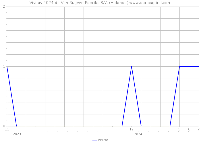 Visitas 2024 de Van Ruijven Paprika B.V. (Holanda) 