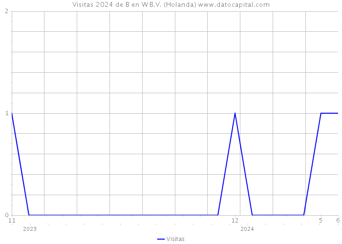 Visitas 2024 de B en W B.V. (Holanda) 