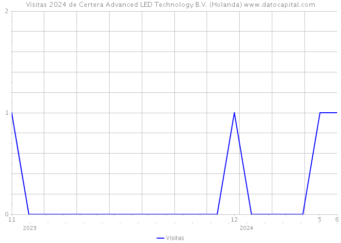 Visitas 2024 de Certera Advanced LED Technology B.V. (Holanda) 