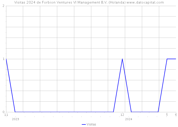 Visitas 2024 de Forbion Ventures VI Management B.V. (Holanda) 