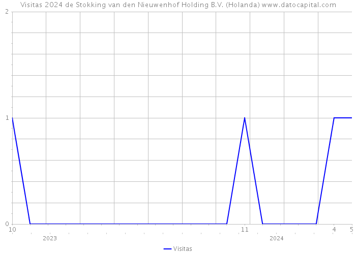 Visitas 2024 de Stokking van den Nieuwenhof Holding B.V. (Holanda) 