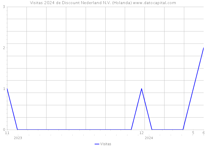 Visitas 2024 de Discount Nederland N.V. (Holanda) 