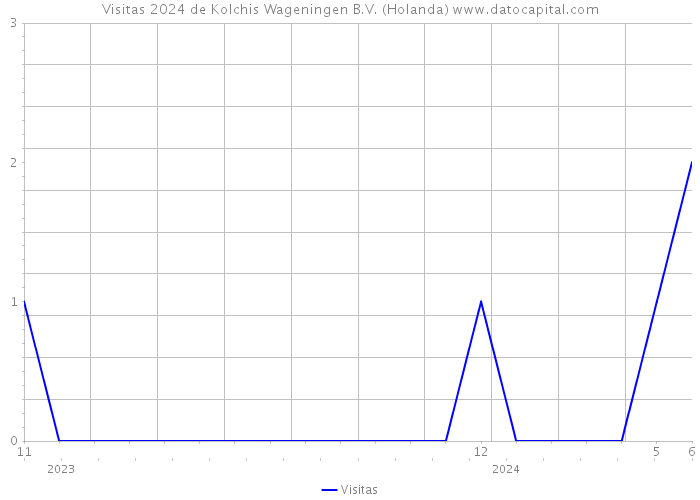 Visitas 2024 de Kolchis Wageningen B.V. (Holanda) 
