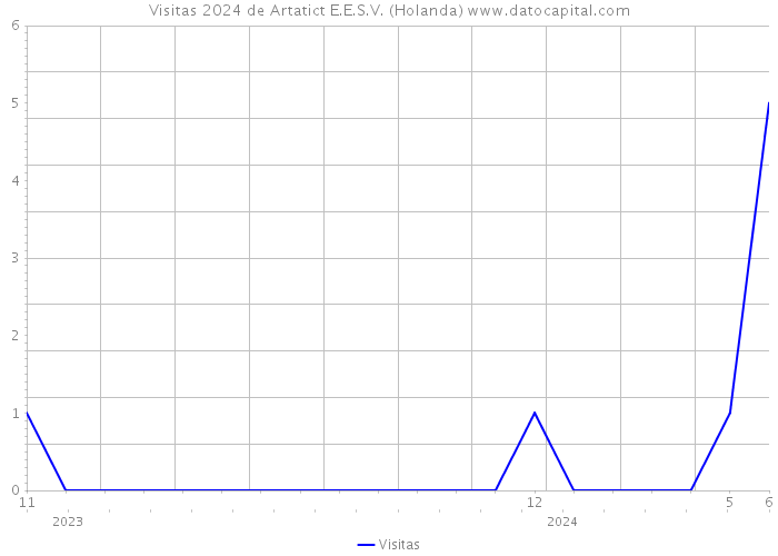 Visitas 2024 de Artatict E.E.S.V. (Holanda) 