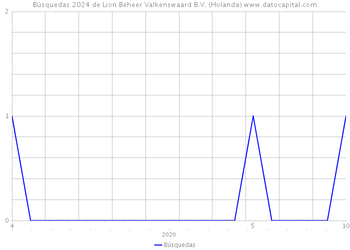 Búsquedas 2024 de Lion Beheer Valkenswaard B.V. (Holanda) 