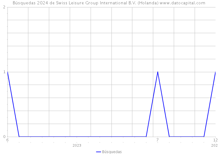 Búsquedas 2024 de Swiss Leisure Group International B.V. (Holanda) 