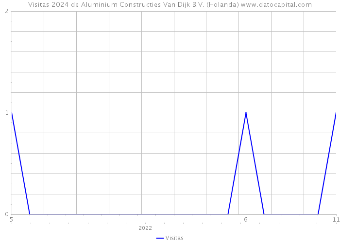 Visitas 2024 de Aluminium Constructies Van Dijk B.V. (Holanda) 
