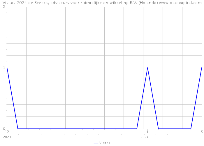 Visitas 2024 de Beeckk, adviseurs voor ruimtelijke ontwikkeling B.V. (Holanda) 