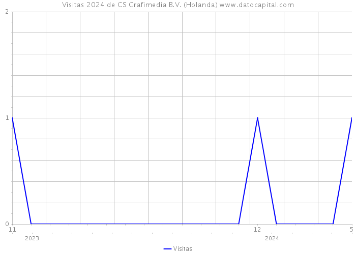 Visitas 2024 de CS Grafimedia B.V. (Holanda) 