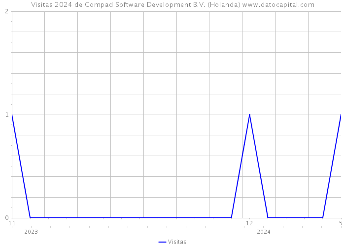 Visitas 2024 de Compad Software Development B.V. (Holanda) 