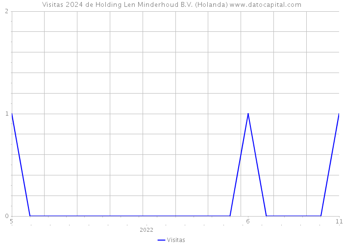 Visitas 2024 de Holding Len Minderhoud B.V. (Holanda) 