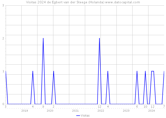 Visitas 2024 de Egbert van der Steege (Holanda) 