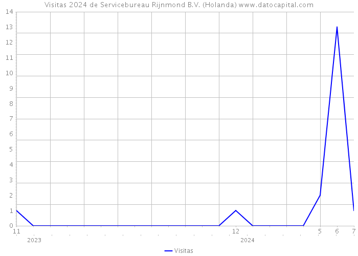 Visitas 2024 de Servicebureau Rijnmond B.V. (Holanda) 