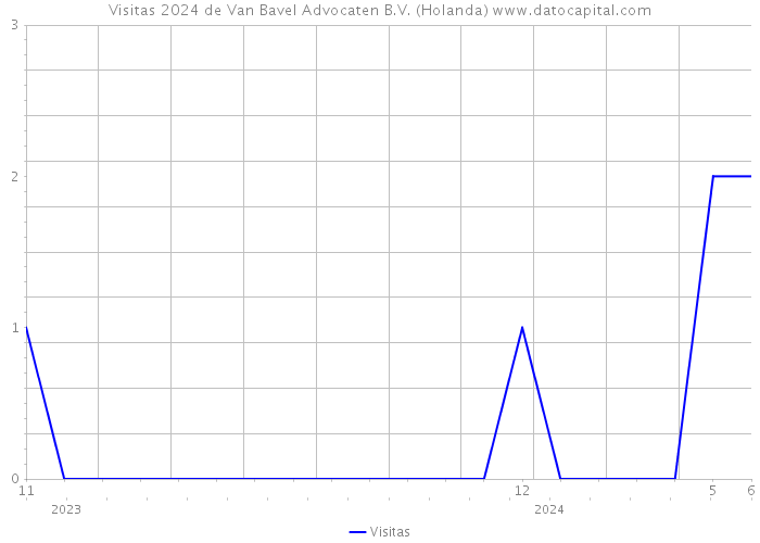 Visitas 2024 de Van Bavel Advocaten B.V. (Holanda) 