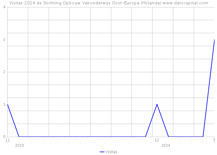 Visitas 2024 de Stichting Opbouw Vakonderwijs Oost-Europa (Holanda) 