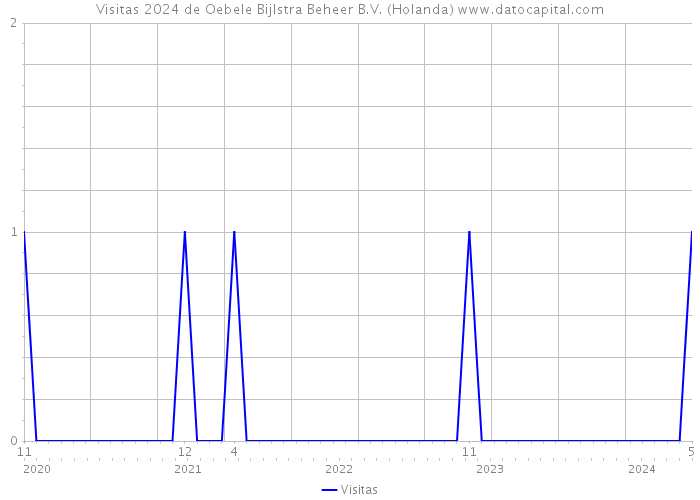 Visitas 2024 de Oebele Bijlstra Beheer B.V. (Holanda) 