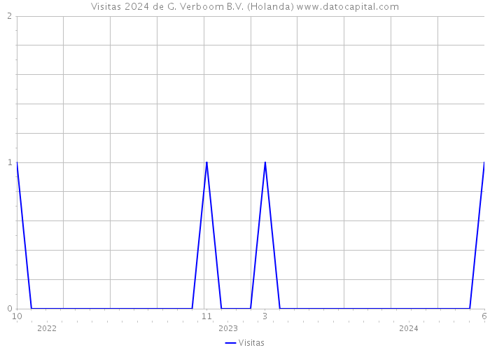 Visitas 2024 de G. Verboom B.V. (Holanda) 