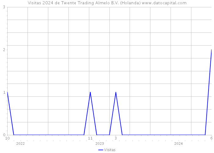 Visitas 2024 de Twente Trading Almelo B.V. (Holanda) 