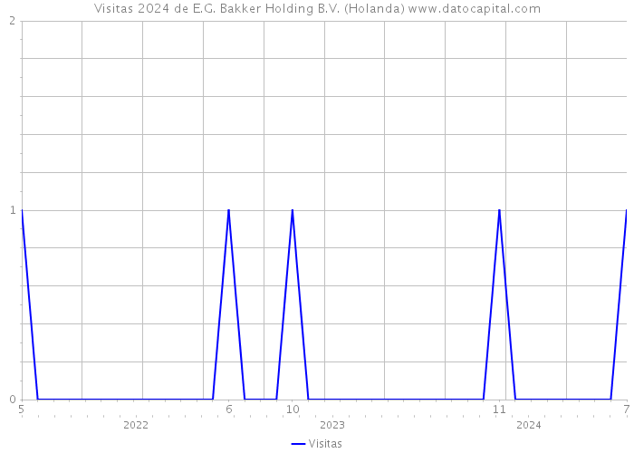Visitas 2024 de E.G. Bakker Holding B.V. (Holanda) 