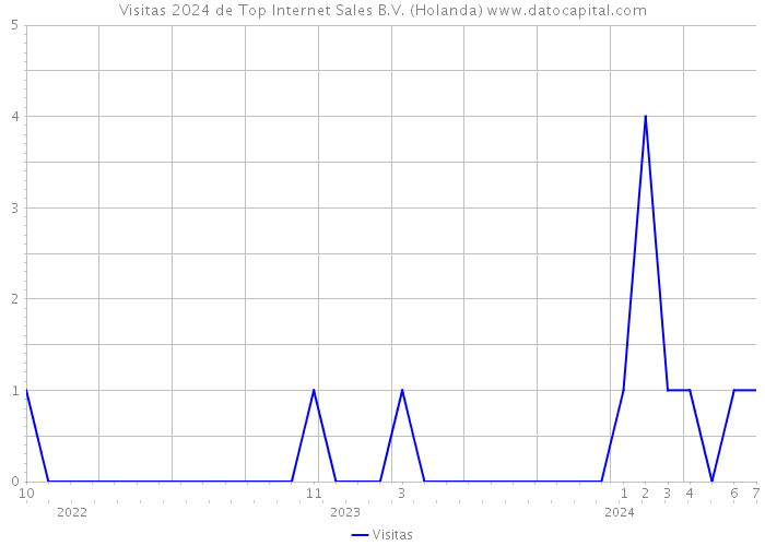 Visitas 2024 de Top Internet Sales B.V. (Holanda) 