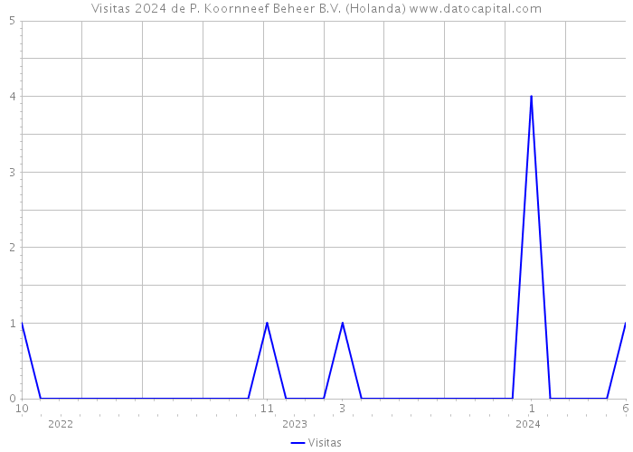 Visitas 2024 de P. Koornneef Beheer B.V. (Holanda) 