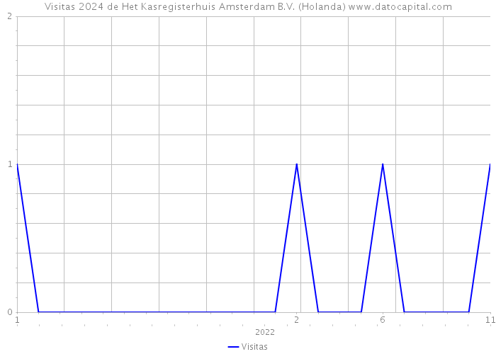 Visitas 2024 de Het Kasregisterhuis Amsterdam B.V. (Holanda) 