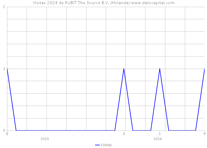 Visitas 2024 de RoBIT The Source B.V. (Holanda) 