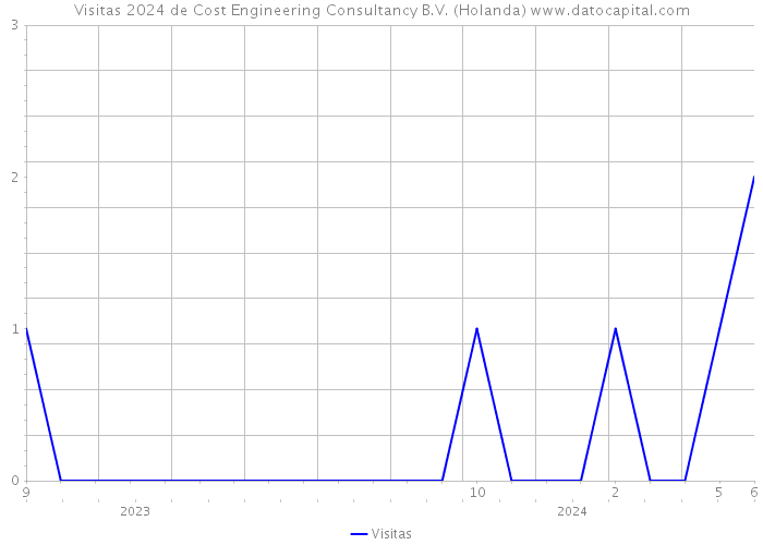Visitas 2024 de Cost Engineering Consultancy B.V. (Holanda) 