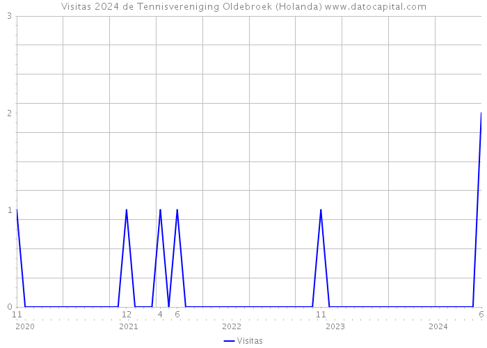 Visitas 2024 de Tennisvereniging Oldebroek (Holanda) 