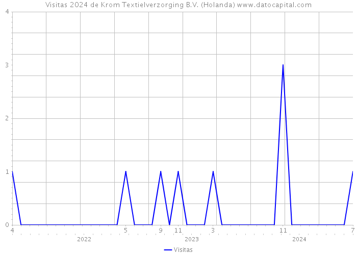 Visitas 2024 de Krom Textielverzorging B.V. (Holanda) 