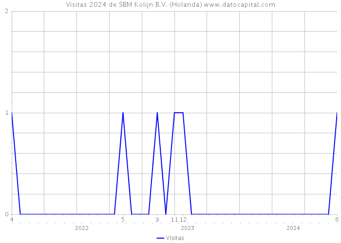 Visitas 2024 de SBM Kolijn B.V. (Holanda) 