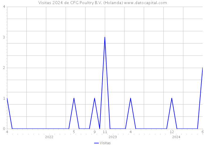 Visitas 2024 de CFG Poultry B.V. (Holanda) 
