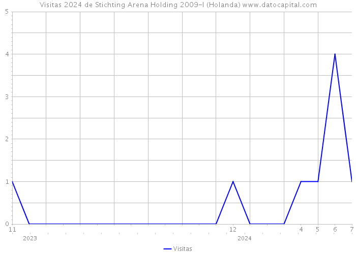 Visitas 2024 de Stichting Arena Holding 2009-I (Holanda) 