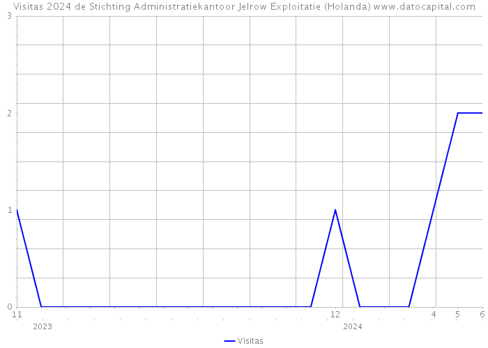 Visitas 2024 de Stichting Administratiekantoor Jelrow Exploitatie (Holanda) 