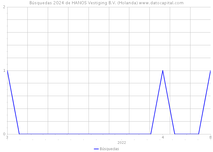 Búsquedas 2024 de HANOS Vestiging B.V. (Holanda) 