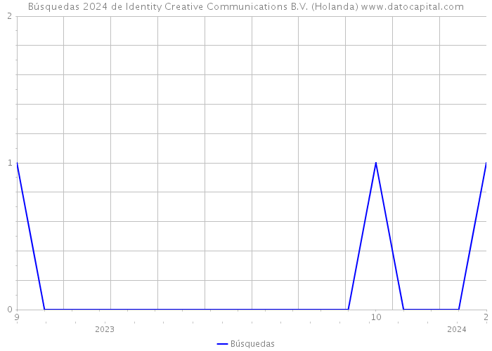 Búsquedas 2024 de Identity Creative Communications B.V. (Holanda) 