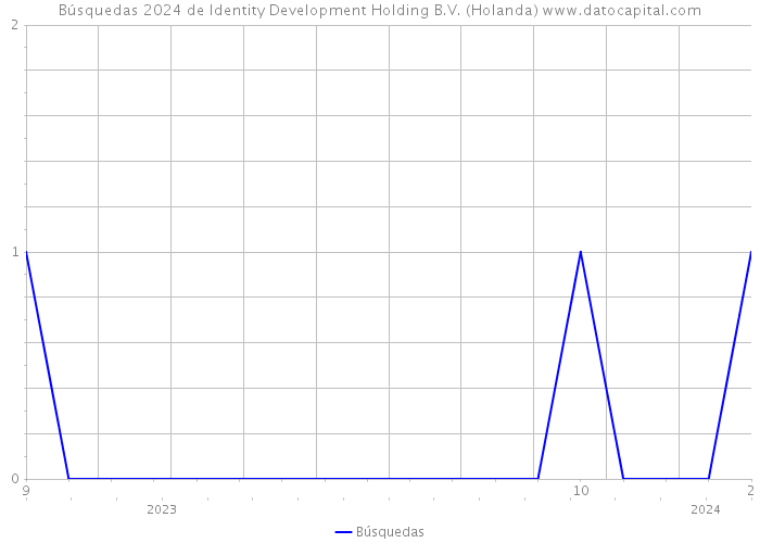 Búsquedas 2024 de Identity Development Holding B.V. (Holanda) 